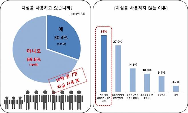 ▲치실 사용 실태. 유디치과 제공