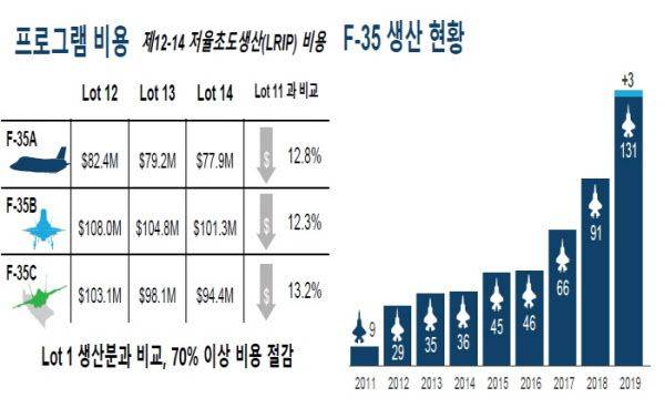 매년 낮아지고 있는 F-35 가격추이와 늘어나고 있는 양산대수 변화