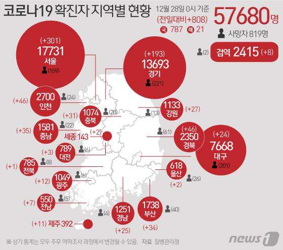 28일 질병관리본부 중앙방역대책본부에 따르면 이날 0시 기준 국내 코로나19 누적 확진자는 808명 증가한 5만7680명으로 나타났다. 신규 확진자 808명(해외유입 21명 포함)의 신고 지역은 서울 301명(해외 2명), 부산 34명, 대구 24명, 인천 46명(해외 1명), 광주 12명, 대전 3명, 울산 2명(해외 1명), 세종 2명, 경기 193명(해외 5명), 강원 27명, 충북 31명(해외 1명), 충남 35명, 전북 1명, 전남 7명, 경북 46명(해외 1명), 경남 25명, 제주 11명, 검역 과정 8명이다. © News1 이은현 디자이너