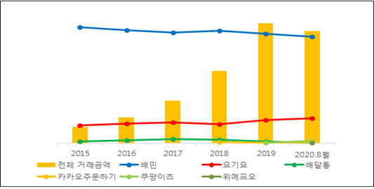 2015~2020년 국내 배달앱 업체별 시장 점유 현황. 공정위 제공