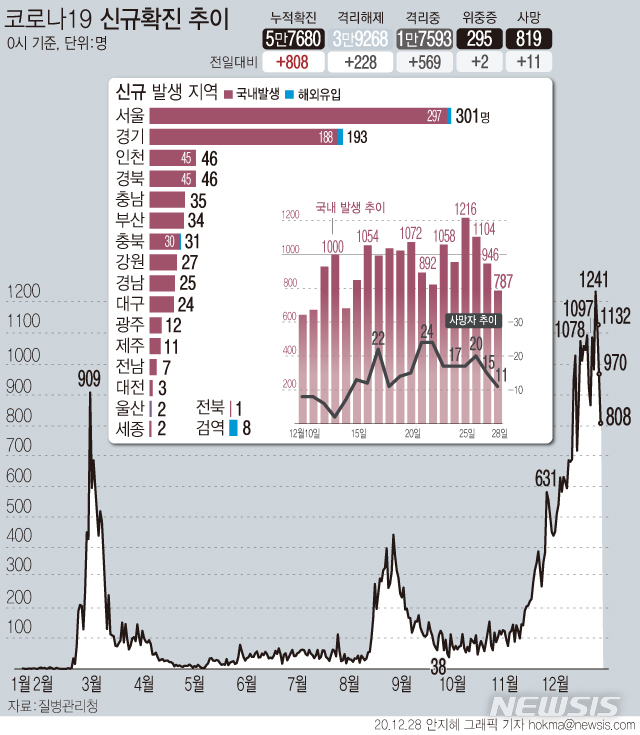 [서울=뉴시스] 질병관리청에 따르면 28일 0시 기준 누적 코로나19 확진자는 전날 0시 이후 808명 증가한 5만7680명이다. 사망자는 11명 추가로 발생해 총 819명이다. (그래픽=안지혜 기자)  hokma@newsis.com