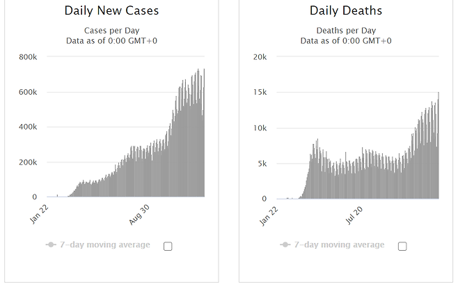 전세계 코로나19 사망률과 회복률(위), 일일 감염자와 사망자(아래), 월드오미터