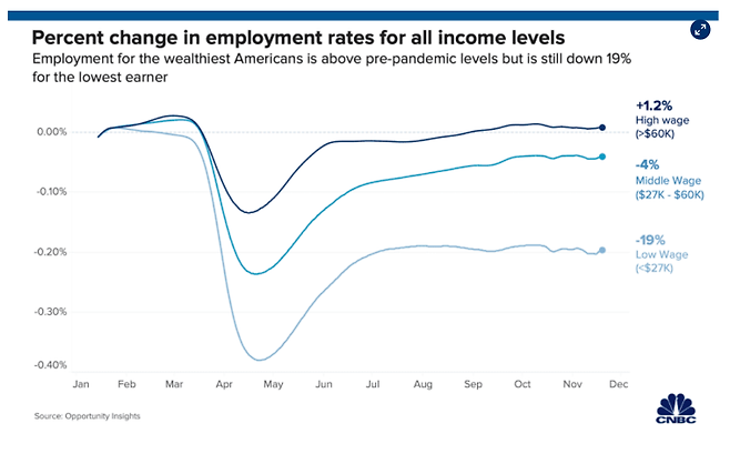 미국의 2020년 소득수준별 고용률 변화