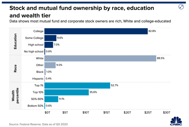 인종 교육 재산 수준별 주식과 펀드 보유 비중