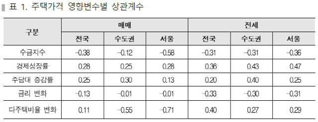 서울의 경우 집값 변동에 가장 큰 상관관계를 지니는 요인은 다주택비율 변화였다. 상관계수가 클 수록 집값과의 상관관계가 크고, 마이너스 상관관계는 역(逆)의 관계가 있다는 의미다. 이 경우 다주택비율이 많을 수록 서울 집값이 낮다는 뜻이다./자료=주택산업연구원