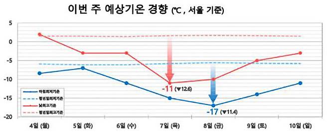 이번주 예상기온 경향(도, 서울 기준)