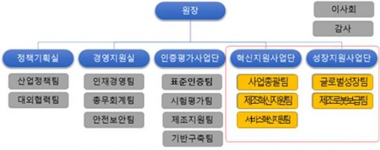 한국로봇산업진흥원 조직도.(자료=한국로봇산업진흥원)