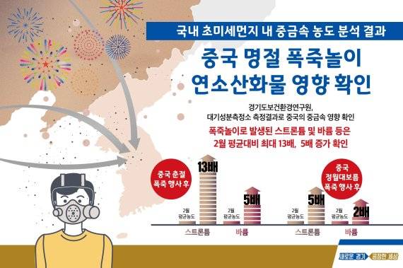 중국 명절 때 폭죽놀이 이후 급격히 늘어난 중금속 미세먼지 수치 / 출처=경기도 보건환경연구원