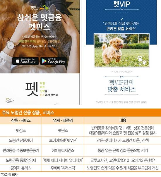 애견보험 비교 서비스앱 ‘펫핀스’는 조만간 ‘펫상조’ 상품을 내놓을 예정이다(좌). 월 2회 15만원대 노령견 전용 케어 서비스를 내놓은 펫VIP(우).