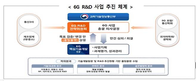 6G 연구개발 사업 추진체계 /사진=과기정통부