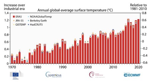 산업혁명기 이전 대비 연도별 평균 기온 (코페르니쿠스 기후 변화 서비스(Copernicus Climate Change Service) 제공/ECMWF) 2021.01.08 /뉴스1