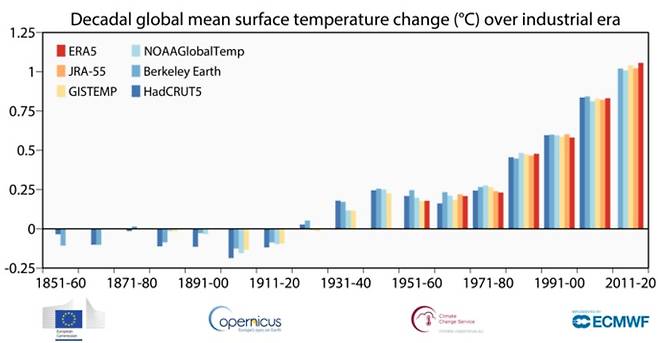 산업혁명기 이전 대비 주요 기구가 추산한 10년 단위 평균 기온(코페르니쿠스 기후 변화 서비스(Copernicus Climate Change Service) 제공/ECMWF) 2021.01.08 /뉴스1