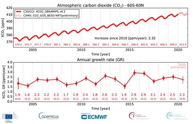 대기 중 이산화탄소 농도 추이 (코페르니쿠스 기후 변화 서비스(Copernicus Climate Change Service) 제공/ECMWF) 2021.01.08 /뉴스1