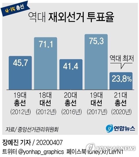 [그래픽] 역대 재외선거 투표율 [연합뉴스 자료]
