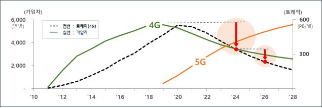 LTE/5G 세대별 생애주기(Life cycle) 전망. 지난해 정점으로 LTE 트래픽이 본격 감소하고 2023년 이후 5G 가입자가 LTE에 역전할 것으로 예상된다. [과기정통부 제공]