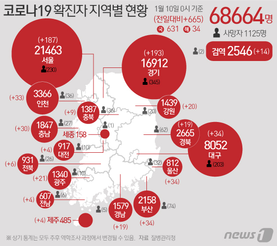 10일 질병관리본부 중앙방역대책본부에 따르면 이날 0시 기준 국내 코로나19 누적 확진자는 665명 증가한 6만8664명으로 나타났다. © News1 김일환 디자이너