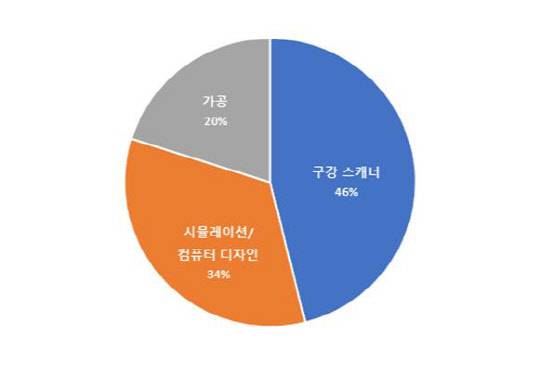 <2010∼2019년 디지털 임플란트 세부기술별 특허출원 동향>