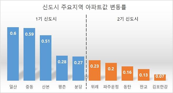 1월 첫째주 신도시 주요지역 아파트값 변동률. [자료= 부동산114]
