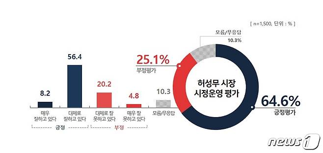 허성무 시장 시정운영 평가 그래프© 뉴스1