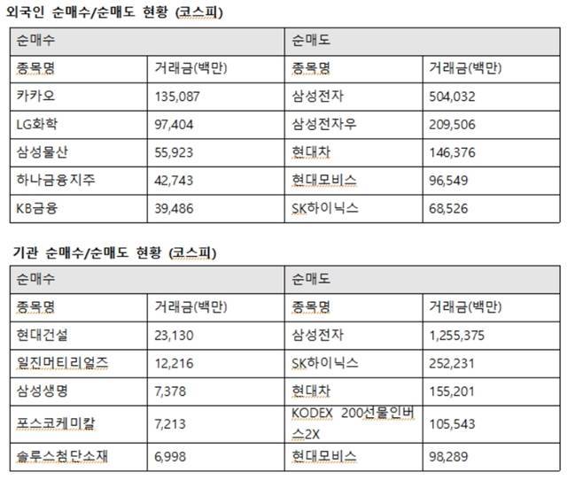 외국인투자자의 코스피시장 최대매수는 카카오로 향했다. 외인은 카카오 1350억 원에 이어 LG화학 974억 원, 삼성물산 559억 원, 하나금융지주 427억 원, KB금융 394억 원을 사들였다. /한국거래소 제공