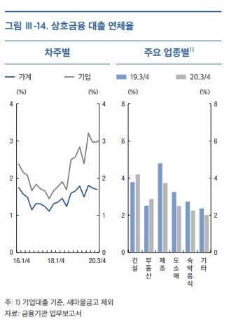 그래프: 한국은행 금융안정보고서