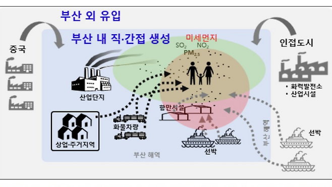 부산시 대기 중 미세먼지 농도에 기여하는 대표적인 배출시설 현황. 부산연구원 제공