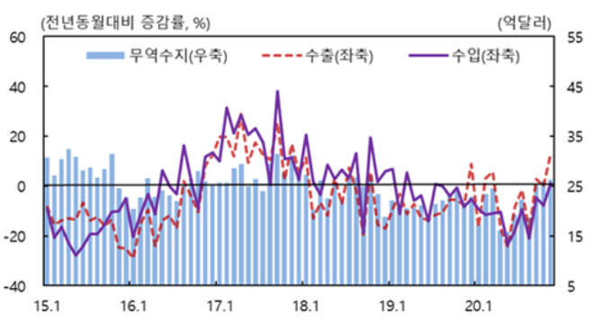 대구경북지역 수출입. 한국은행대구경북본부 제공
