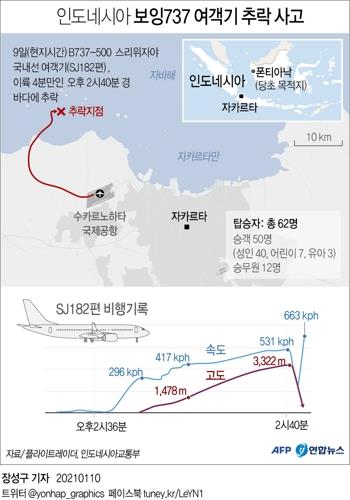 [그래픽] 인도네시아 보잉737 여객기 추락 사고 [연합뉴스 제작]