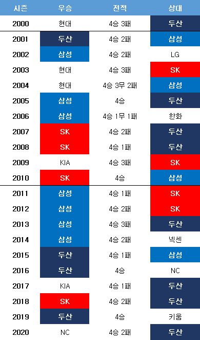 SK-삼성-두산 왕조. ⓒ 데일리안 스포츠