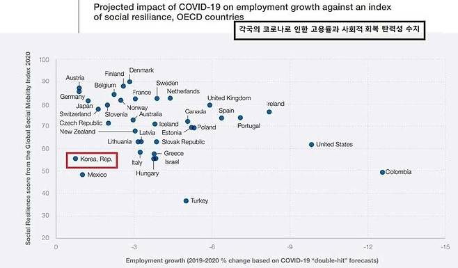 "Future of Jobs Report 2020, October 2020" by World Economic Forum p.44, Figure 36