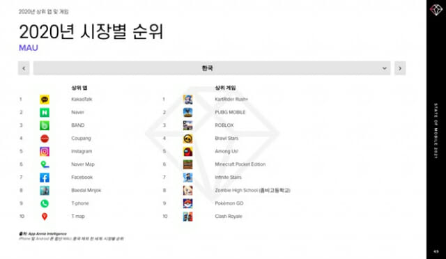 2020년 한국 월간접속자 기준 상위 앱 및 게임