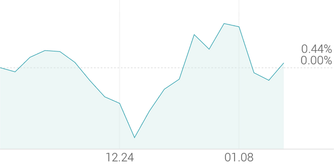 1개월 등락률 +1.52%