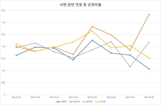 사면 관련 댓글 중 긍정비율 추이