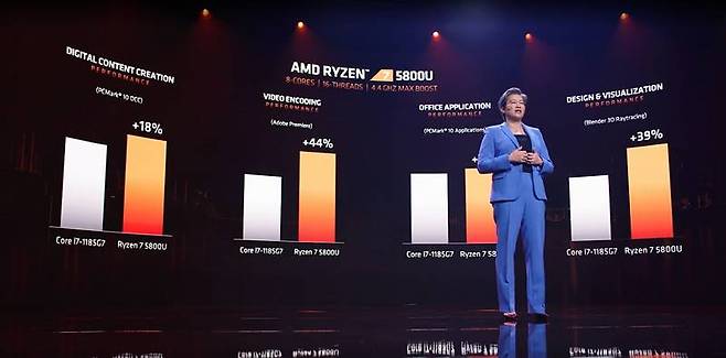 AMD 라이젠 5800U 프로세서 성능 비교. 출처=AMD