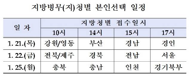 전문연구·산업기능요원 군사교육소집 본인선택 일정. /자료 : 병무청