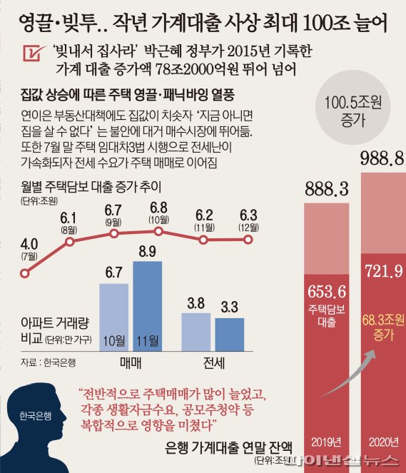 한국은행이 14일 발표한 `2020년 12월 중 금융시장 동향`에 따르면 작년 12월말 기준 은행의 가계대출 잔액은 988조8000억원으로 집계됐다. 1년 전보다 100조5000억원 늘어난 것으로, 증가폭이 2004년 통계 집계 이래 가장 컸다.