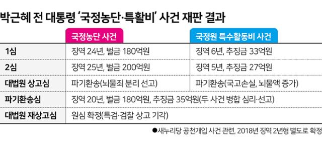 박근혜 전 대통령 ‘국정농단·특활비’ 사건 재판 결과. 그래픽=김문중 기자