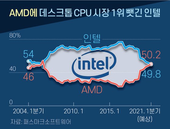 AMD에 데스크톱 CPU 시장 1위 뺏긴 인텔. 그래픽=신재민 기자 shin.jaemin@joongang.co.kr