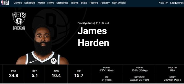 NBA닷컴은 15일 제임스 하든을 브루클린 소속으로 표기하며 그의 이적을 공식화했다. NBA닷컴 캡처