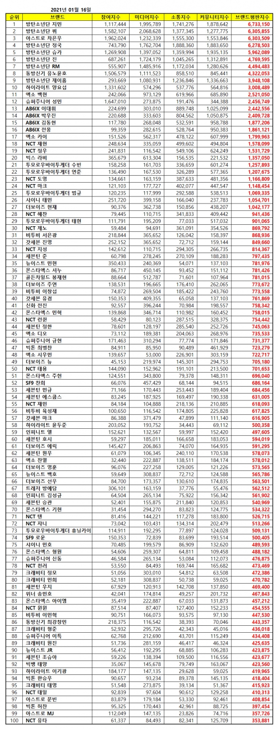 방탄소년단 지민, 25개월 연속 보이그룹 개인 브랜드평판 1위 '대기록'..2021년 1월도 브랜드평판 1위