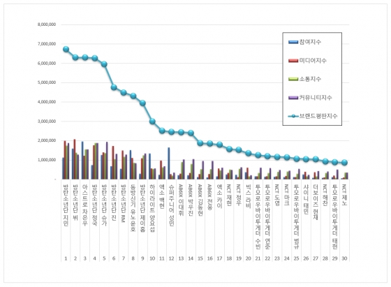 방탄소년단 지민, 25개월 연속 보이그룹 개인 브랜드평판 1위 '대기록'..2021년 1월도 브랜드평판 1위
