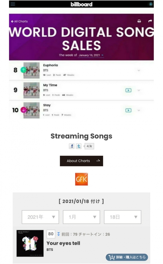 방탄소년단 정국, 7주 연속 빌보드 솔로 2곡+자작곡 차트인..톱10에 3곡 진입 '핫 음원 파워'