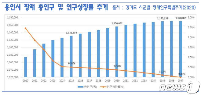 7월 기준 용인시 인구 변화 추이(용인시 제공) © News1