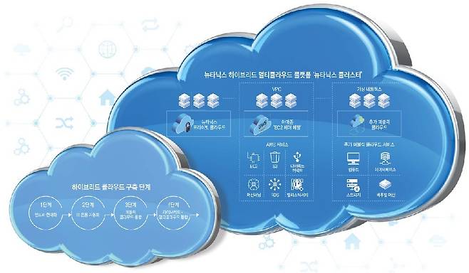 뉴타닉스 하이브리드와 멀티 클라우드를 위한 HCI 솔루션