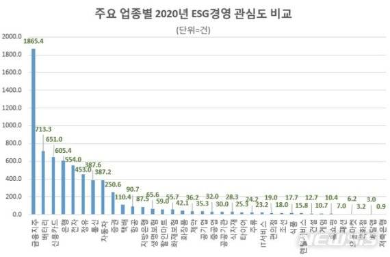 주요 업종별 2020년 ESG경영 관심도 비교 (제공=글로벌빅데이터연구소) /사진=뉴시스