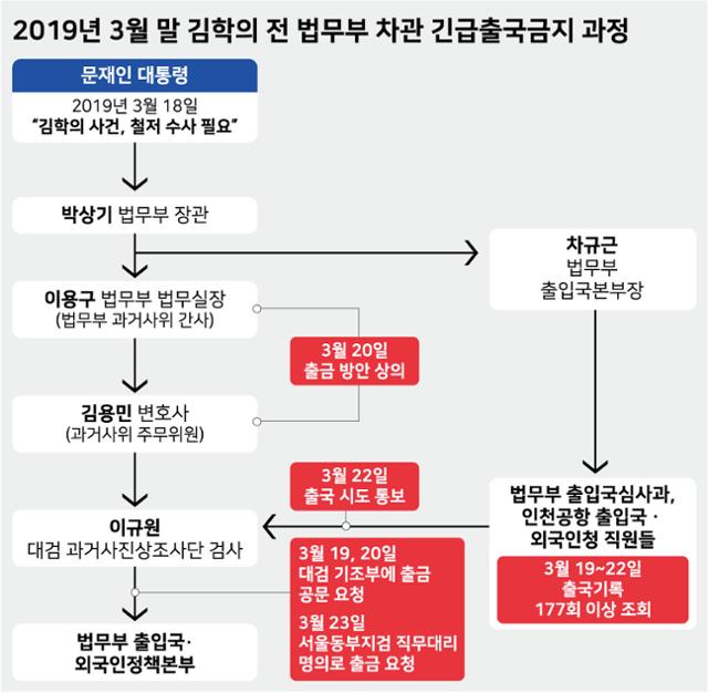 2019년 3월 말 김학의 전 법무부 차관 긴급출국금지 과정. 그래픽=강준구 기자