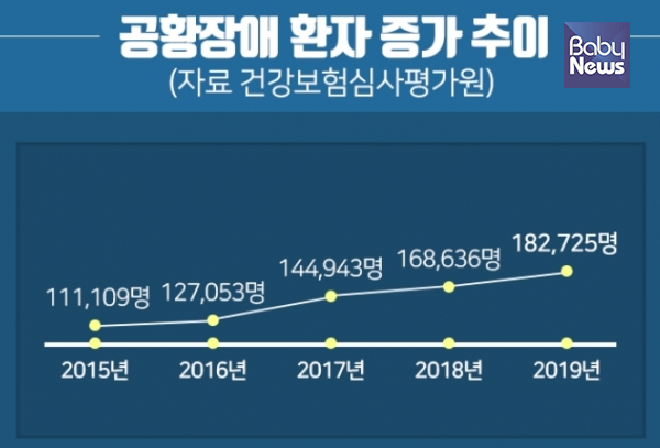 공황장애 환자 증가 추이. ⓒ해아림한의원