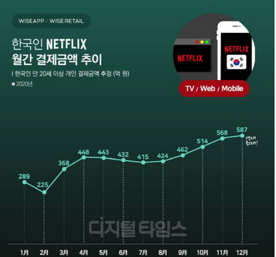 한국인 넷플릭스 월간 결제금액 추이. 와이즈앱 제공