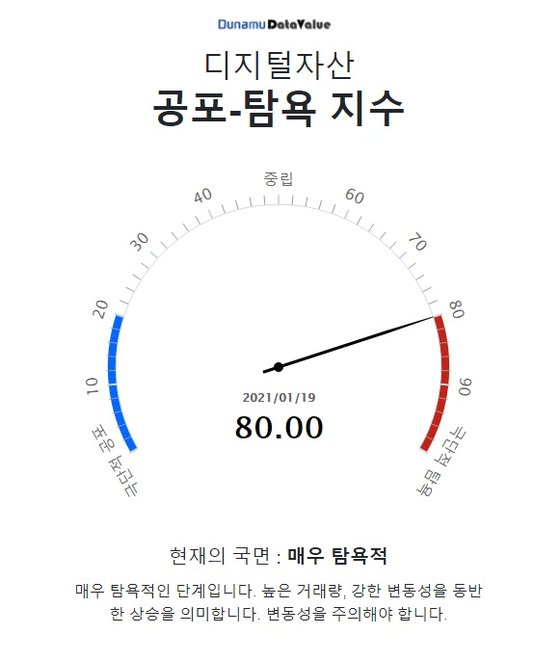 19일 기준 디지털 자산 공포-탐욕 지수.
