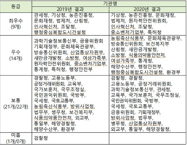 2019~2020년 정보공개 종합평가 결과〈자료: 행정안전부〉